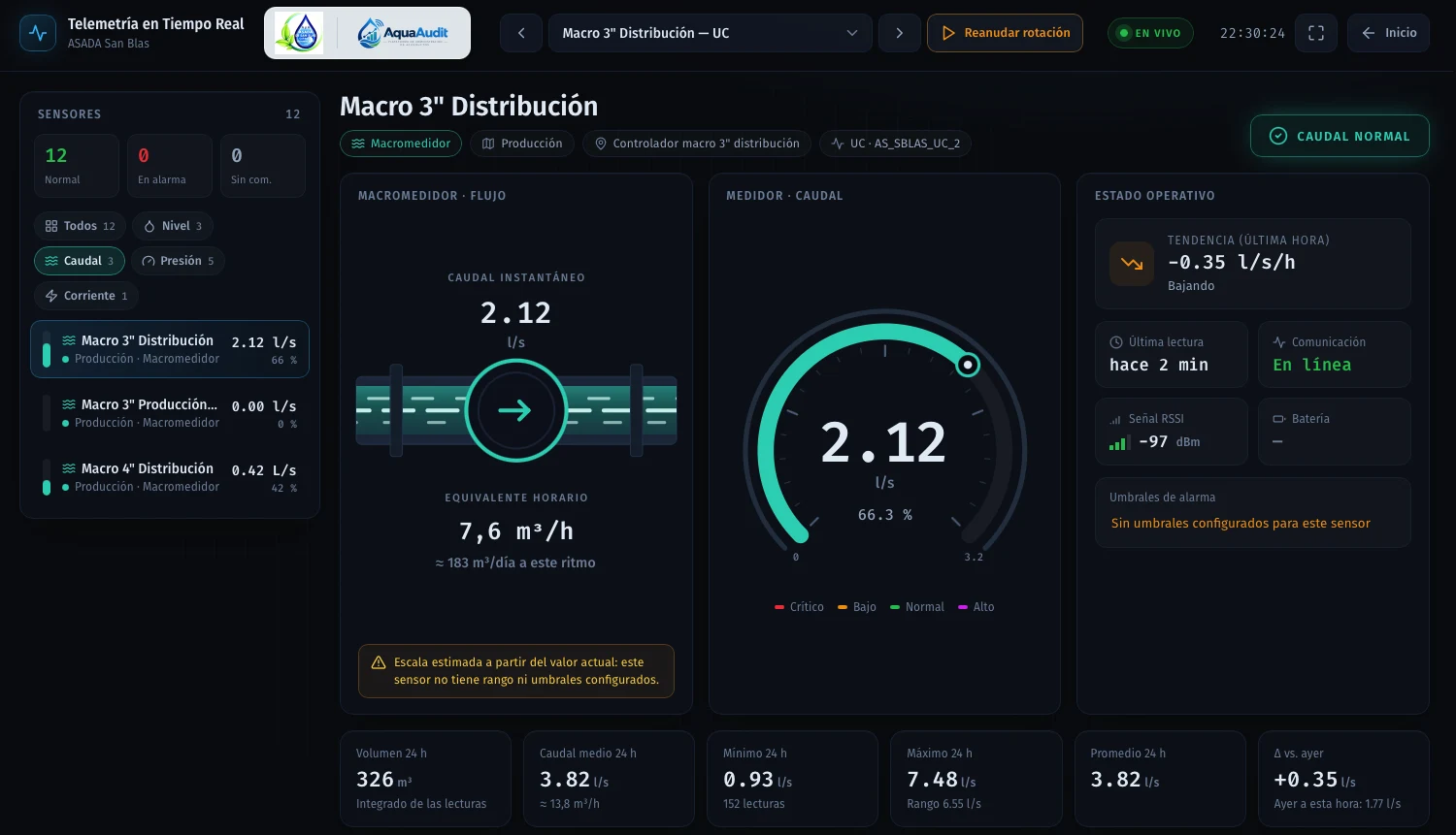 AquaAudit, Telemetría en Tiempo Real de la ASADA San Blas: macromedidor Macro 3 pulgadas Distribución con caudal de 2,12 litros por segundo, indicador de rango, estado operativo y resumen de 24 horas